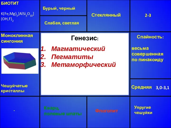 БИОТИТ K(Fe,Mg)3[AlSi3O10] (OH,F)2 Бурый, черный Стеклянный 2-3 Средняя 3,0-3,1 Кварц, полевые