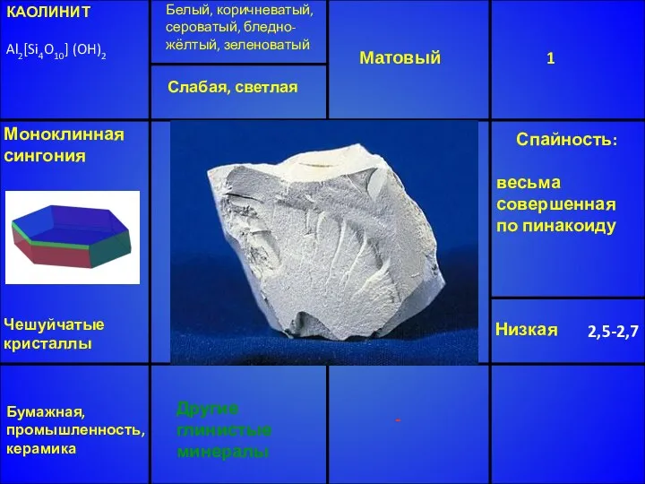 КАОЛИНИТ Al2[Si4O10] (OH)2 Белый, коричневатый, сероватый, бледно-жёлтый, зеленоватый Матовый 1 Низкая