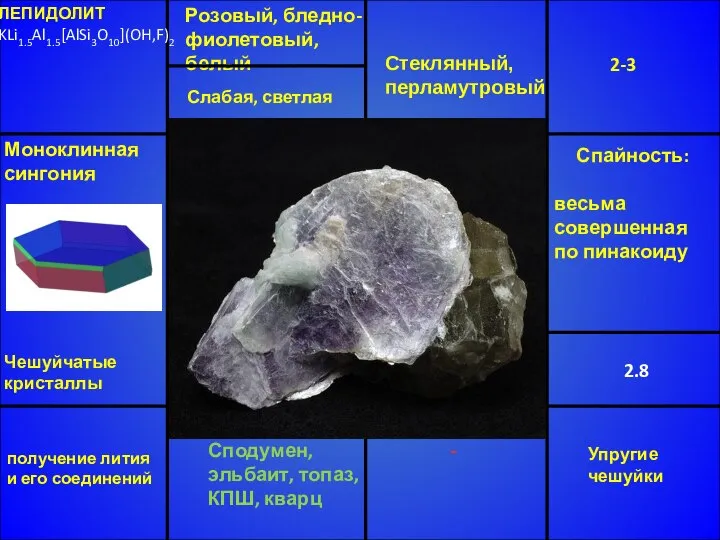 ЛЕПИДОЛИТ KLi1.5Al1.5[AlSi3O10](OH,F)2 Розовый, бледно-фиолетовый, белый Стеклянный, перламутровый 2-3 2.8 Сподумен, эльбаит,