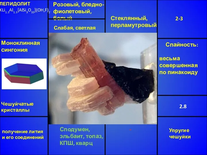 ЛЕПИДОЛИТ KLi1.5Al1.5[AlSi3O10](OH,F)2 Розовый, бледно-фиолетовый, белый Стеклянный, перламутровый 2-3 2.8 Сподумен, эльбаит,