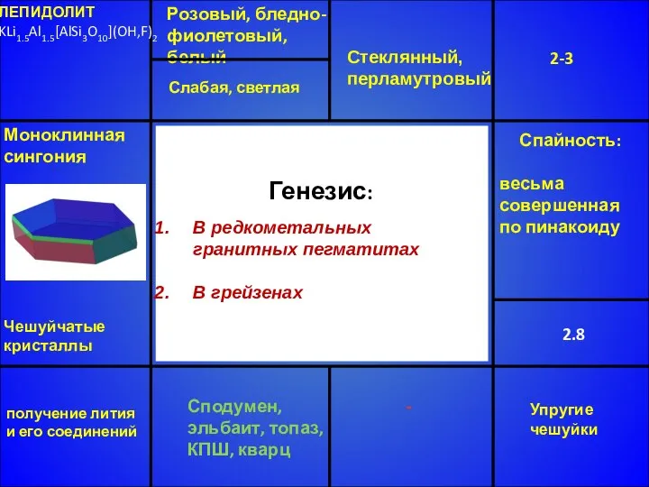 ЛЕПИДОЛИТ KLi1.5Al1.5[AlSi3O10](OH,F)2 Розовый, бледно-фиолетовый, белый Стеклянный, перламутровый 2-3 2.8 Сподумен, эльбаит,