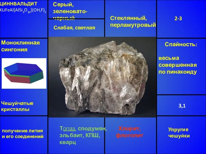 ЦИННВАЛЬДИТ KLiFeAl[AlSi3O10](OH,F)2 Серый, зеленовато-черный Стеклянный, перламутровый 2-3 3,1 Топаз, сподумен, эльбаит,