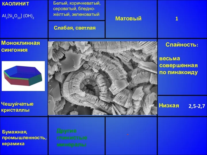 КАОЛИНИТ Al2[Si4O10] (OH)2 Белый, коричневатый, сероватый, бледно-жёлтый, зеленоватый Матовый 1 Низкая