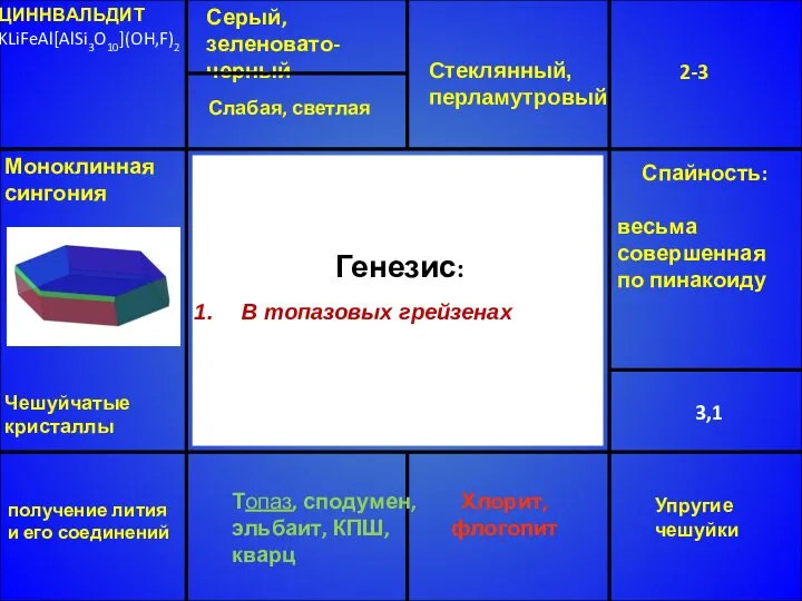 ЦИННВАЛЬДИТ KLiFeAl[AlSi3O10](OH,F)2 Серый, зеленовато-черный Стеклянный, перламутровый 2-3 3,1 Топаз, сподумен, эльбаит,