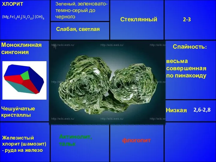 ХЛОРИТ (Mg,Fe)5Al2[Si4O10] (OH)8 Зеленый, зеленовато-темно-серый до черного Стеклянный 2-3 Низкая 2,6-2,8