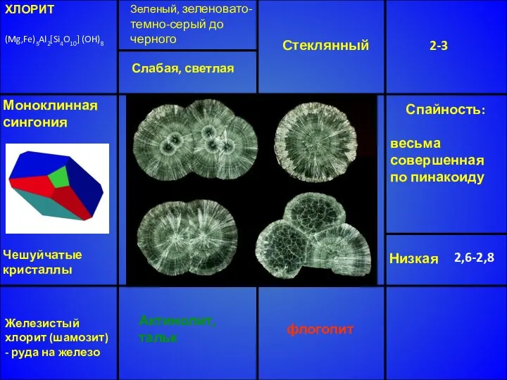 ХЛОРИТ (Mg,Fe)5Al2[Si4O10] (OH)8 Зеленый, зеленовато-темно-серый до черного Стеклянный 2-3 Низкая 2,6-2,8