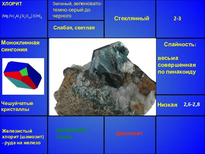 ХЛОРИТ (Mg,Fe)5Al2[Si4O10] (OH)8 Зеленый, зеленовато-темно-серый до черного Стеклянный 2-3 Низкая 2,6-2,8