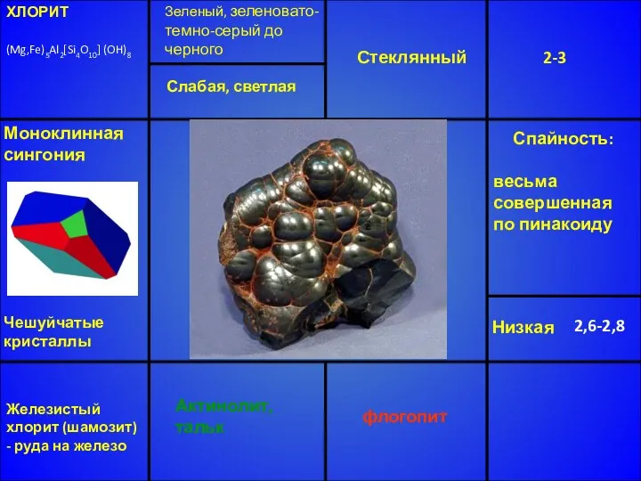 ХЛОРИТ (Mg,Fe)5Al2[Si4O10] (OH)8 Зеленый, зеленовато-темно-серый до черного Стеклянный 2-3 Низкая 2,6-2,8