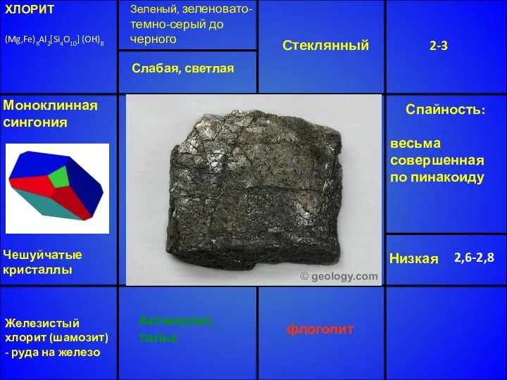 ХЛОРИТ (Mg,Fe)5Al2[Si4O10] (OH)8 Зеленый, зеленовато-темно-серый до черного Стеклянный 2-3 Низкая 2,6-2,8