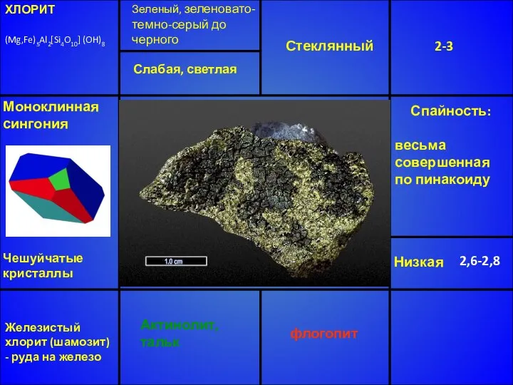 ХЛОРИТ (Mg,Fe)5Al2[Si4O10] (OH)8 Зеленый, зеленовато-темно-серый до черного Стеклянный 2-3 Низкая 2,6-2,8