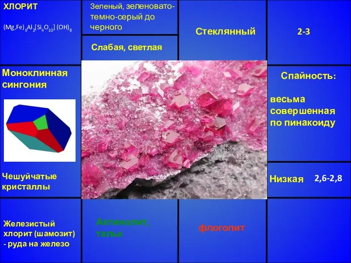 ХЛОРИТ (Mg,Fe)5Al2[Si4O10] (OH)8 Зеленый, зеленовато-темно-серый до черного Стеклянный 2-3 Низкая 2,6-2,8