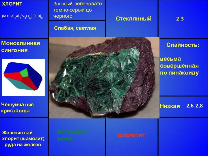 ХЛОРИТ (Mg,Fe)5Al2[Si4O10] (OH)8 Зеленый, зеленовато-темно-серый до черного Стеклянный 2-3 Низкая 2,6-2,8