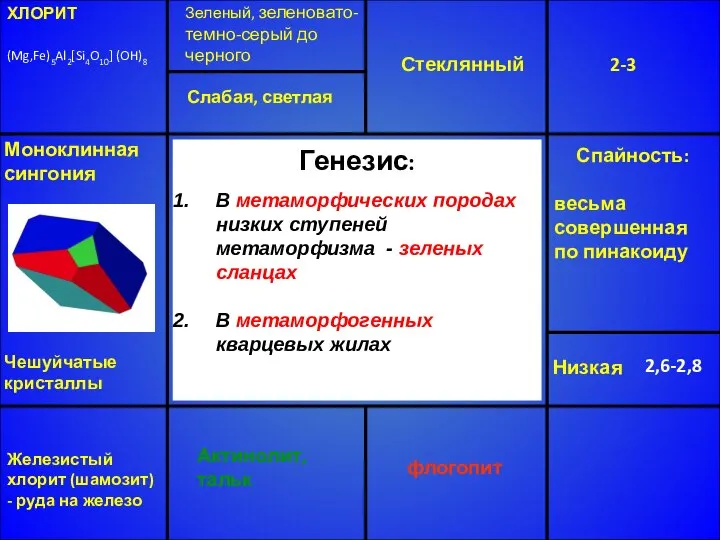 ХЛОРИТ (Mg,Fe)5Al2[Si4O10] (OH)8 Зеленый, зеленовато-темно-серый до черного Стеклянный 2-3 Низкая 2,6-2,8