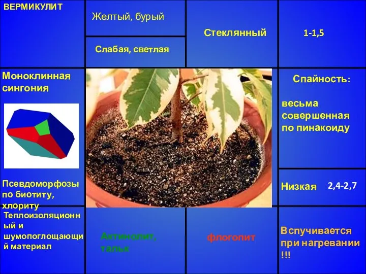 ВЕРМИКУЛИТ Желтый, бурый Стеклянный 1-1,5 Низкая 2,4-2,7 Актинолит, тальк Моноклинная сингония