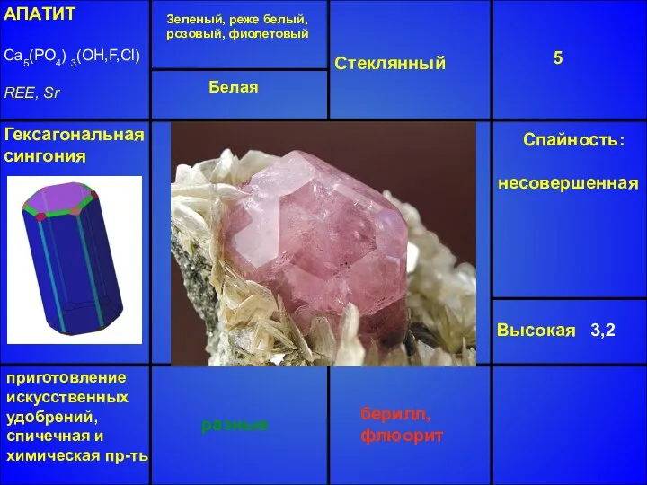 АПАТИТ Ca5(PO4) 3(OH,F,Cl) REE, Sr Зеленый, реже белый, розовый, фиолетовый Стеклянный