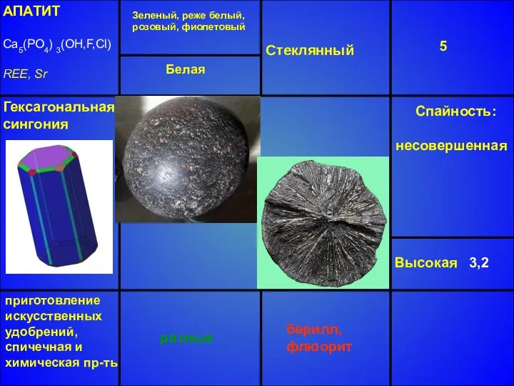 АПАТИТ Ca5(PO4) 3(OH,F,Cl) REE, Sr Зеленый, реже белый, розовый, фиолетовый Стеклянный