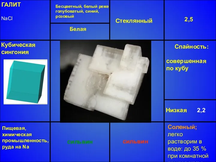 ГАЛИТ NaCl Бесцветный, белый реже голубоватый, синий, розовый Стеклянный 2,5 Низкая