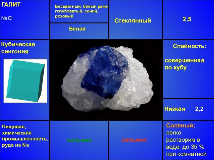 ГАЛИТ NaCl Бесцветный, белый реже голубоватый, синий, розовый Стеклянный 2,5 Низкая