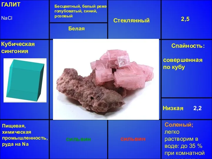 ГАЛИТ NaCl Бесцветный, белый реже голубоватый, синий, розовый Стеклянный 2,5 Низкая