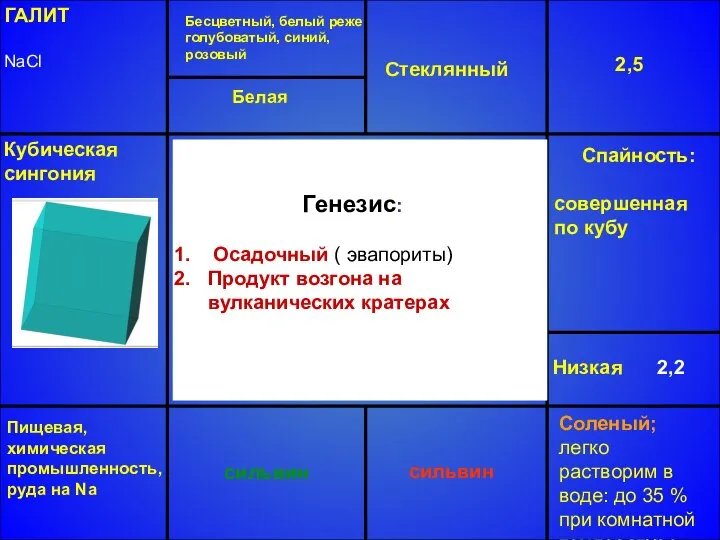 ГАЛИТ NaCl Бесцветный, белый реже голубоватый, синий, розовый Стеклянный 2,5 Низкая