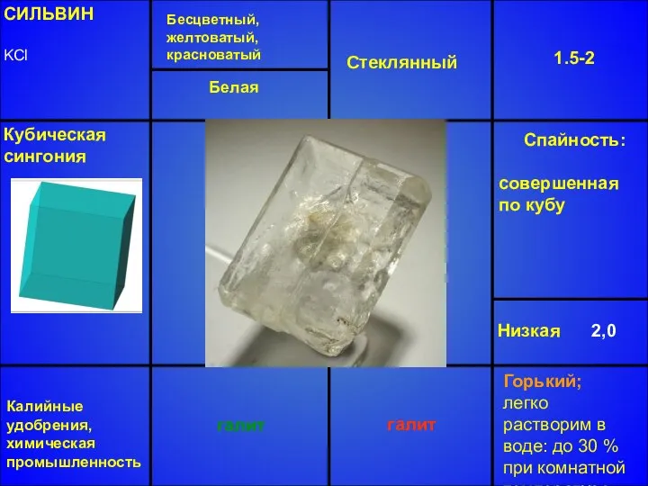 СИЛЬВИН KCl Бесцветный, желтоватый, красноватый Стеклянный 1.5-2 Низкая 2,0 галит Кубическая