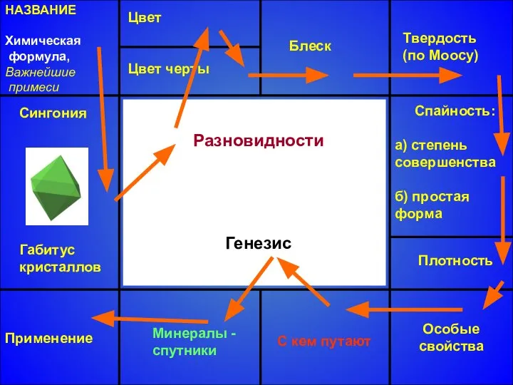 НАЗВАНИЕ Химическая формула, Важнейшие примеси Сингония Габитус кристаллов Цвет Цвет черты