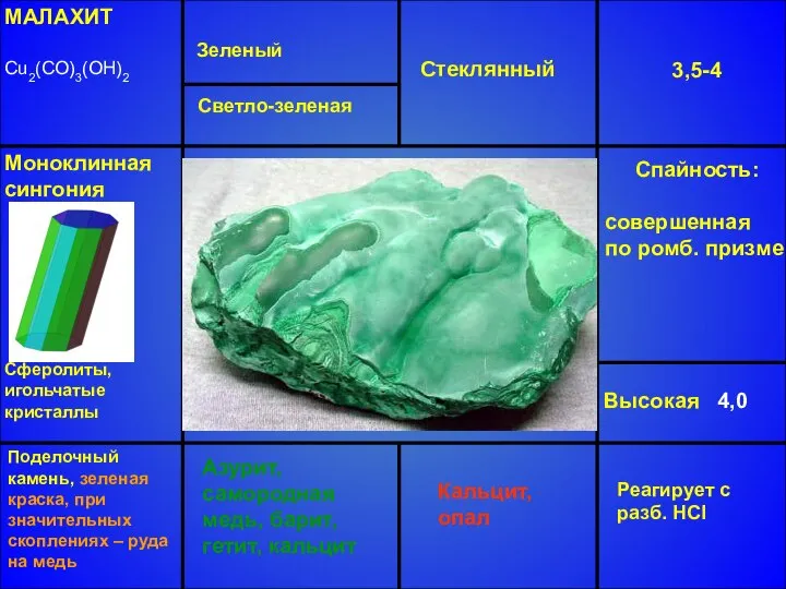 МАЛАХИТ Cu2(CO)3(OH)2 Зеленый Стеклянный 3,5-4 Высокая 4,0 Азурит, самородная медь, барит,