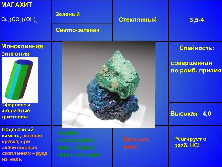 МАЛАХИТ Cu2(CO3) (OH)2 Зеленый Стеклянный 3,5-4 Высокая 4,0 Азурит, самородная медь,