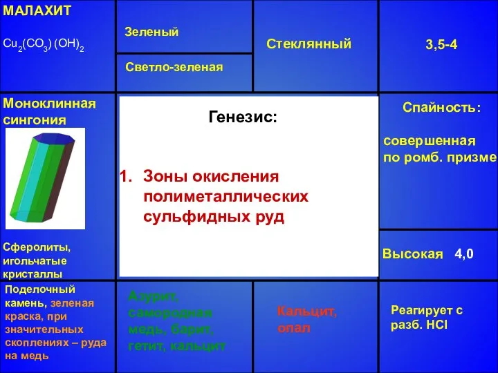 МАЛАХИТ Cu2(CO3) (OH)2 Зеленый Стеклянный 3,5-4 Высокая 4,0 Азурит, самородная медь,