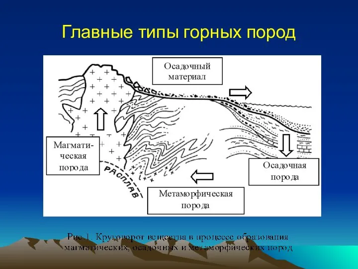 Главные типы горных пород