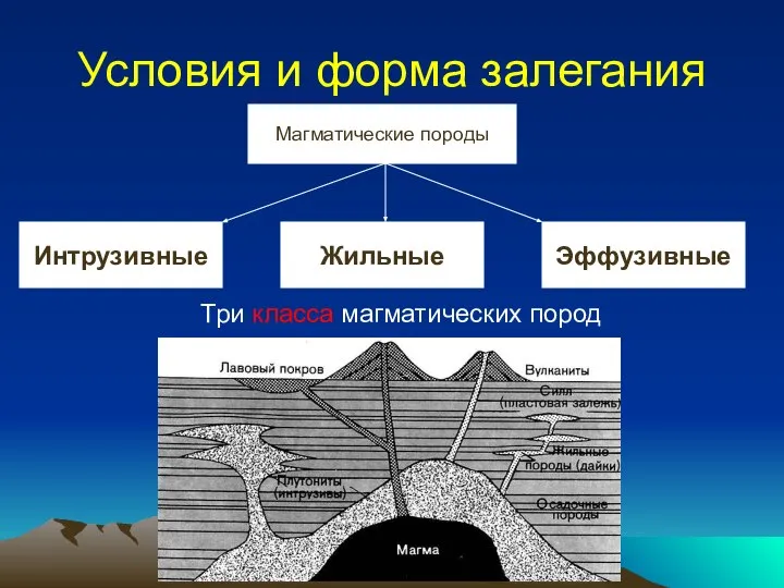 Условия и форма залегания Магматические породы Интрузивные Жильные Эффузивные Три класса магматических пород