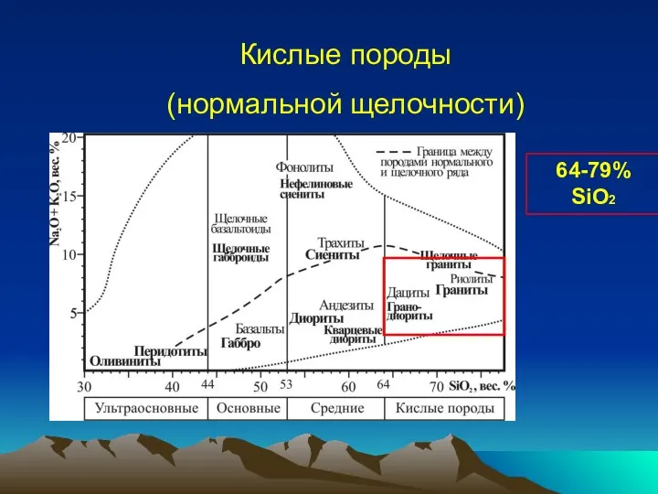 Кислые породы (нормальной щелочности) 64-79% SiO2