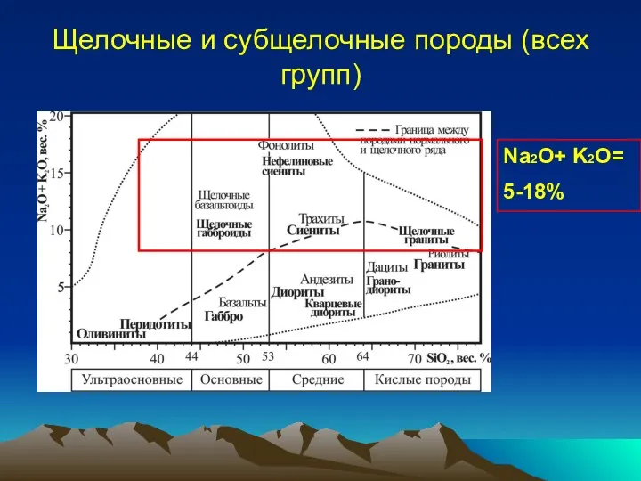 Щелочные и субщелочные породы (всех групп) Na2O+ K2O= 5-18%