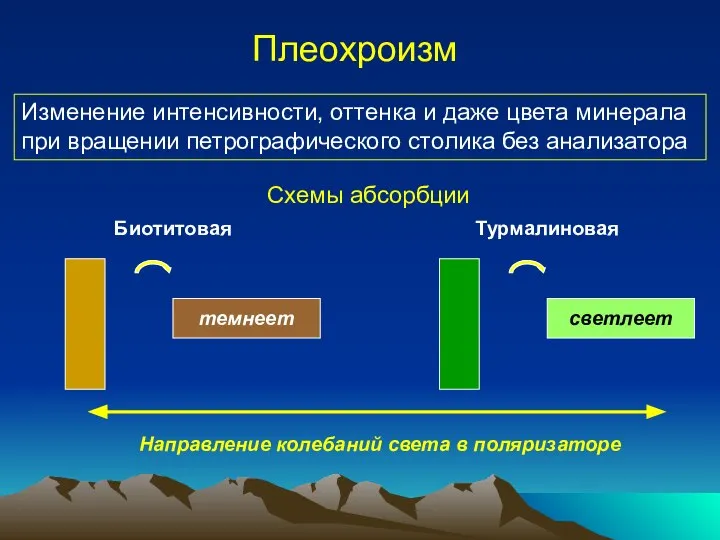 Плеохроизм Изменение интенсивности, оттенка и даже цвета минерала при вращении петрографического столика без анализатора Схемы абсорбции