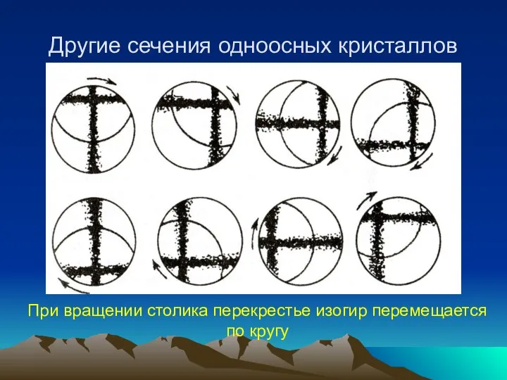 Другие сечения одноосных кристаллов При вращении столика перекрестье изогир перемещается по кругу