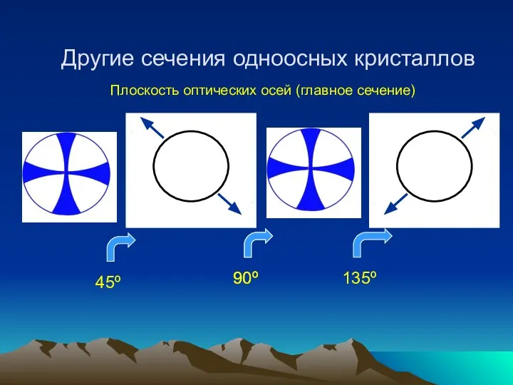 Другие сечения одноосных кристаллов Плоскость оптических осей (главное сечение)