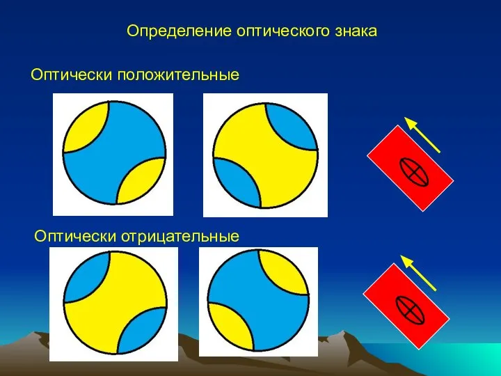 Определение оптического знака Оптически положительные Оптически отрицательные