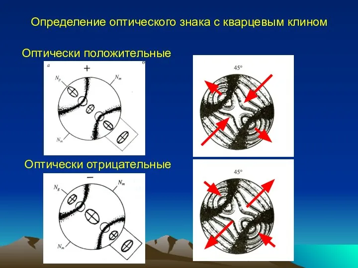 Определение оптического знака с кварцевым клином Оптически положительные Оптически отрицательные