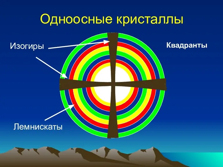 Одноосные кристаллы Лемнискаты Изогиры Квадранты