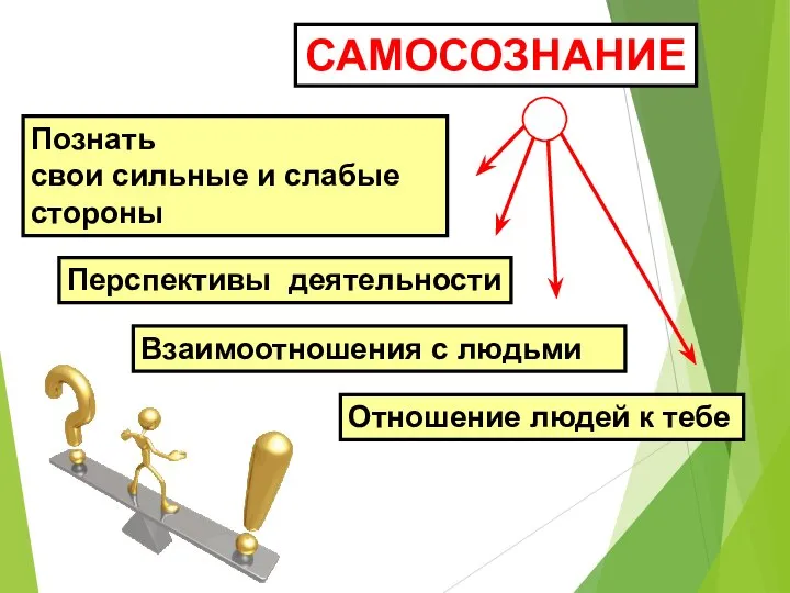 САМОСОЗНАНИЕ Познать свои сильные и слабые стороны Перспективы деятельности Взаимоотношения с людьми Отношение людей к тебе