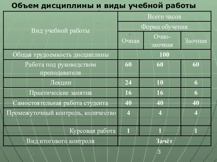 Объем дисциплины и виды учебной работы