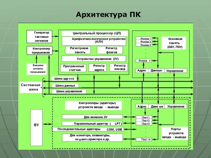 Архитектура ПК