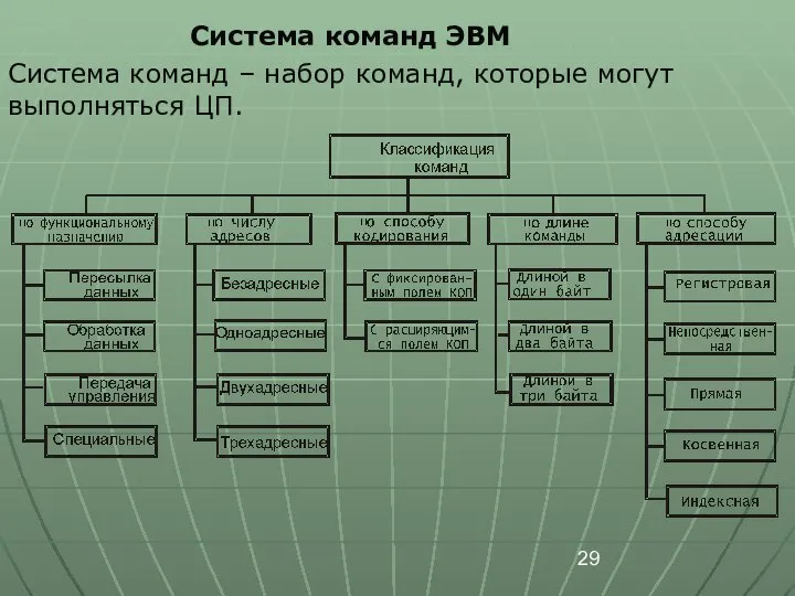 Система команд ЭВМ Система команд – набор команд, которые могут выполняться ЦП.