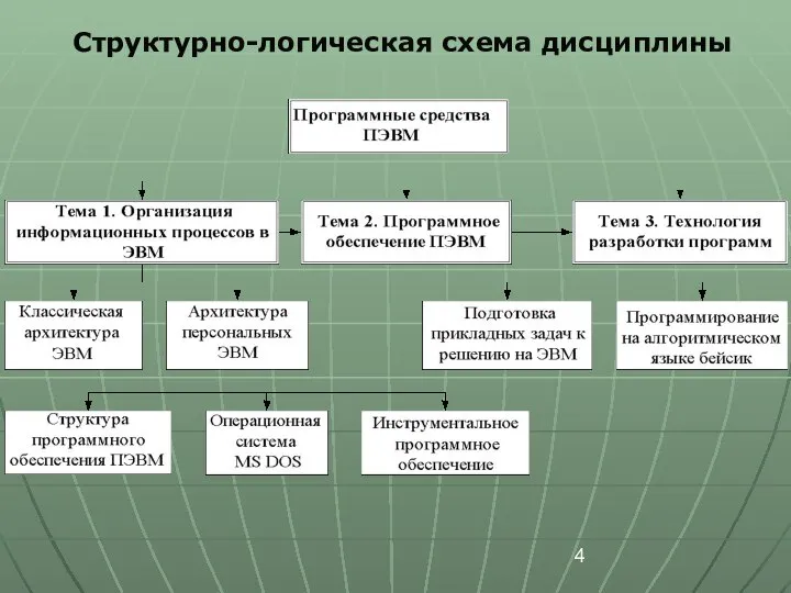 Структурно-логическая схема дисциплины