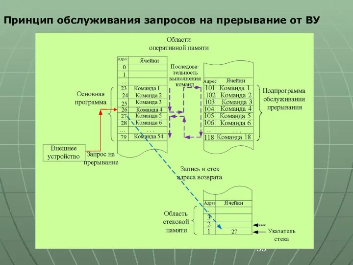 Принцип обслуживания запросов на прерывание от ВУ