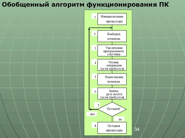 Обобщенный алгоритм функционирования ПК