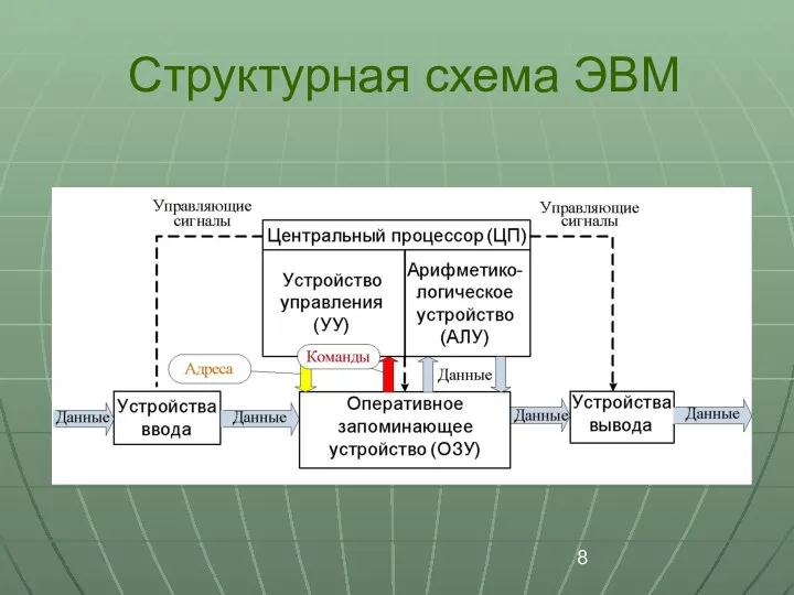 Структурная схема ЭВМ