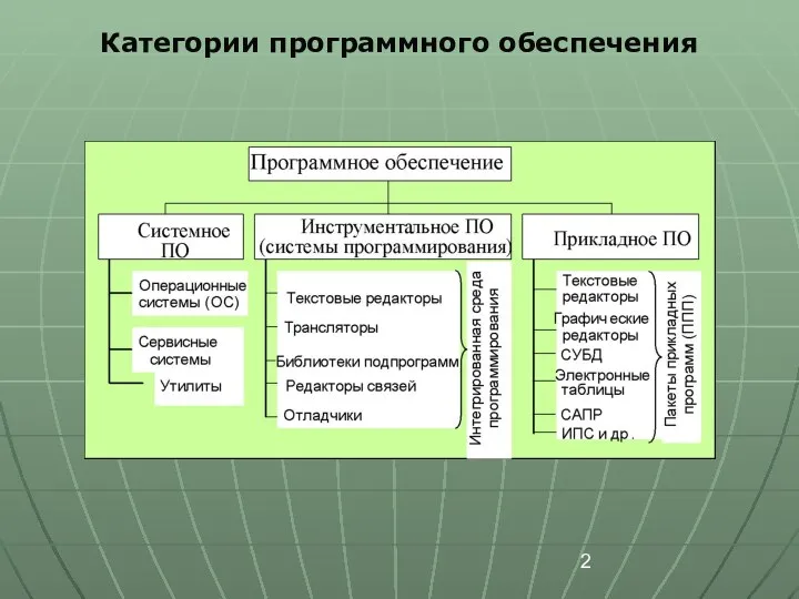 Категории программного обеспечения