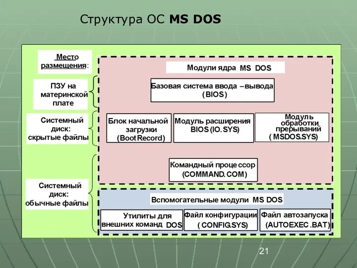 Структура ОС MS DOS