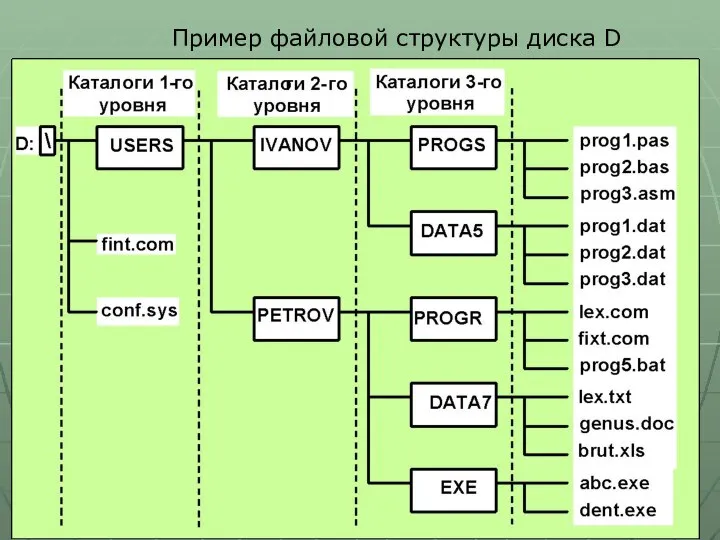 Пример файловой структуры диска D